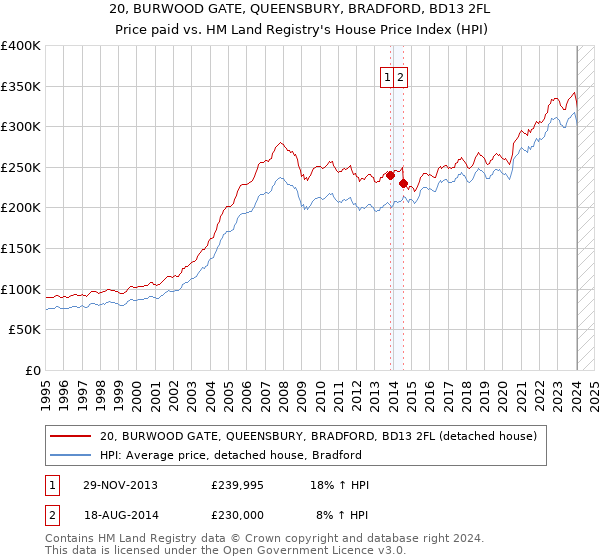20, BURWOOD GATE, QUEENSBURY, BRADFORD, BD13 2FL: Price paid vs HM Land Registry's House Price Index