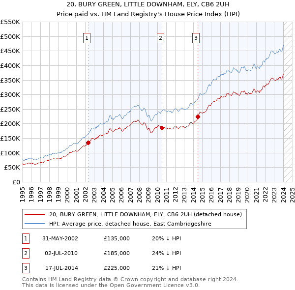 20, BURY GREEN, LITTLE DOWNHAM, ELY, CB6 2UH: Price paid vs HM Land Registry's House Price Index