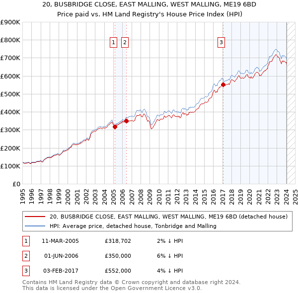 20, BUSBRIDGE CLOSE, EAST MALLING, WEST MALLING, ME19 6BD: Price paid vs HM Land Registry's House Price Index