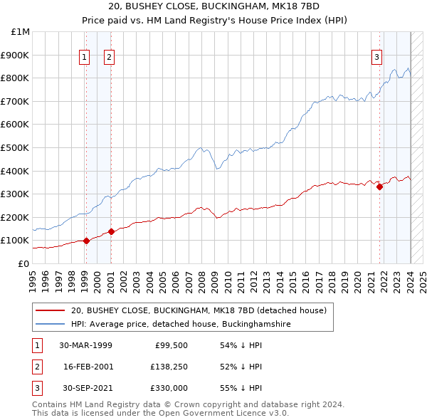 20, BUSHEY CLOSE, BUCKINGHAM, MK18 7BD: Price paid vs HM Land Registry's House Price Index