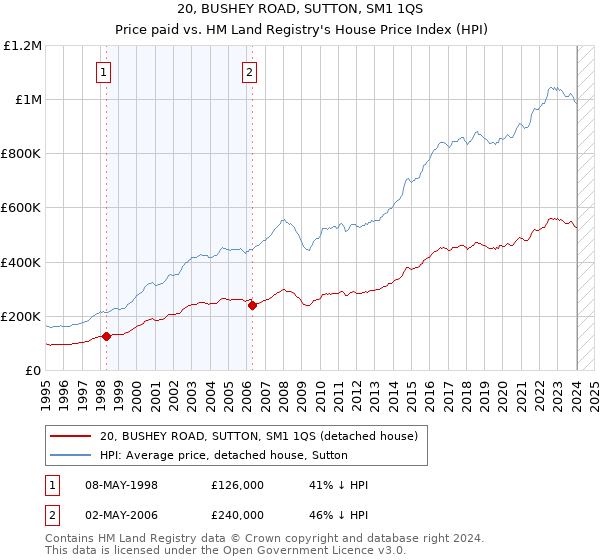 20, BUSHEY ROAD, SUTTON, SM1 1QS: Price paid vs HM Land Registry's House Price Index