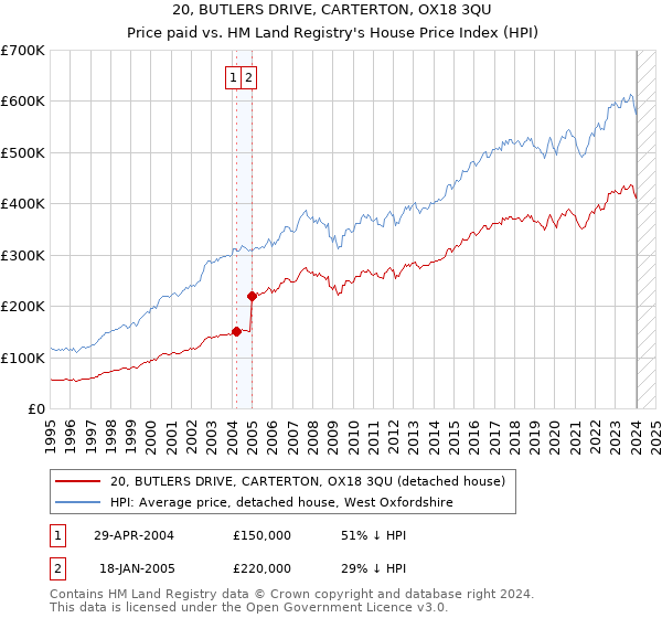 20, BUTLERS DRIVE, CARTERTON, OX18 3QU: Price paid vs HM Land Registry's House Price Index