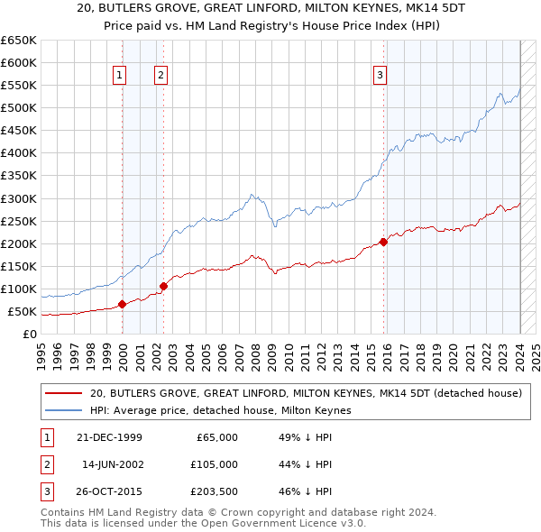 20, BUTLERS GROVE, GREAT LINFORD, MILTON KEYNES, MK14 5DT: Price paid vs HM Land Registry's House Price Index