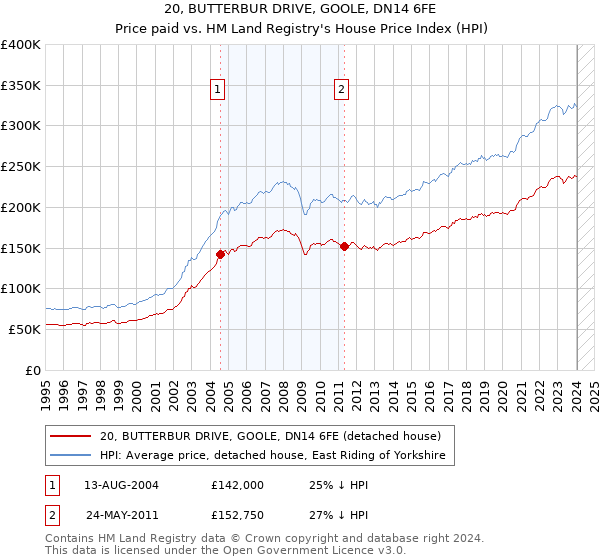 20, BUTTERBUR DRIVE, GOOLE, DN14 6FE: Price paid vs HM Land Registry's House Price Index