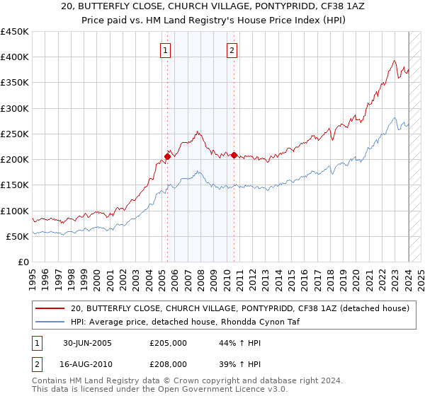 20, BUTTERFLY CLOSE, CHURCH VILLAGE, PONTYPRIDD, CF38 1AZ: Price paid vs HM Land Registry's House Price Index