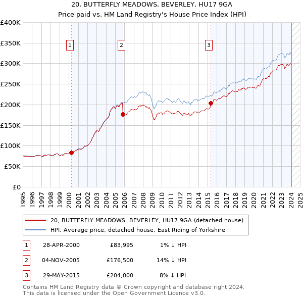 20, BUTTERFLY MEADOWS, BEVERLEY, HU17 9GA: Price paid vs HM Land Registry's House Price Index