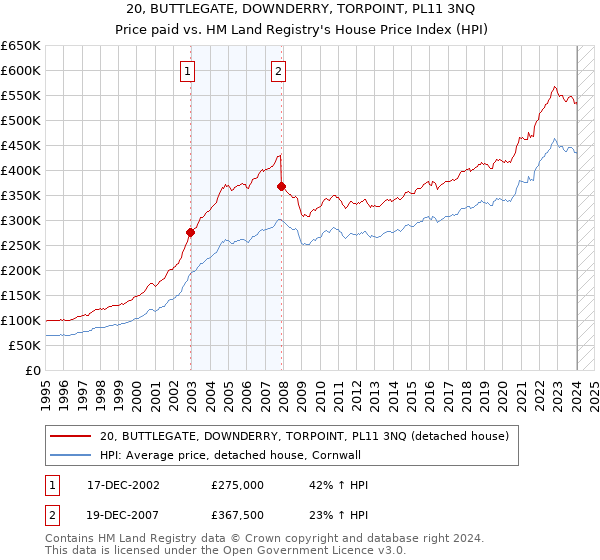 20, BUTTLEGATE, DOWNDERRY, TORPOINT, PL11 3NQ: Price paid vs HM Land Registry's House Price Index