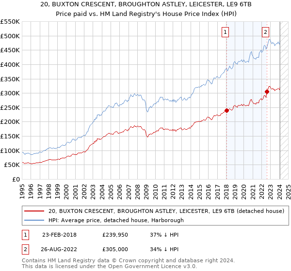 20, BUXTON CRESCENT, BROUGHTON ASTLEY, LEICESTER, LE9 6TB: Price paid vs HM Land Registry's House Price Index
