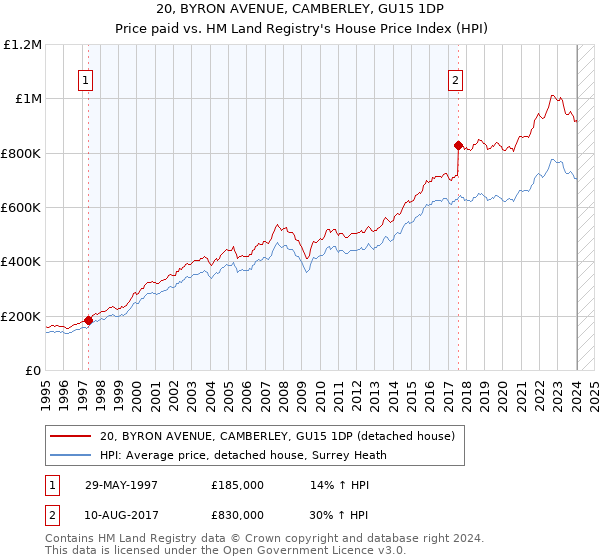 20, BYRON AVENUE, CAMBERLEY, GU15 1DP: Price paid vs HM Land Registry's House Price Index