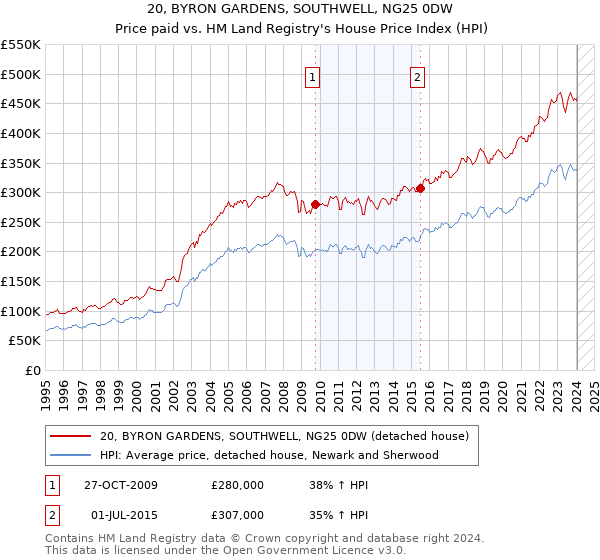 20, BYRON GARDENS, SOUTHWELL, NG25 0DW: Price paid vs HM Land Registry's House Price Index