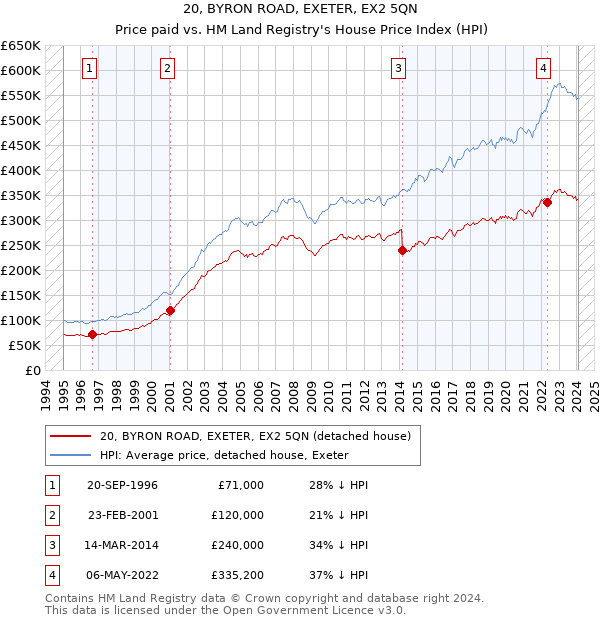 20, BYRON ROAD, EXETER, EX2 5QN: Price paid vs HM Land Registry's House Price Index