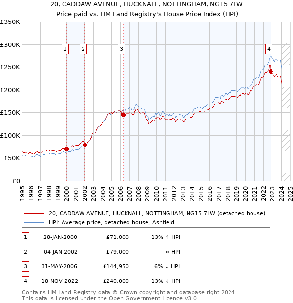20, CADDAW AVENUE, HUCKNALL, NOTTINGHAM, NG15 7LW: Price paid vs HM Land Registry's House Price Index