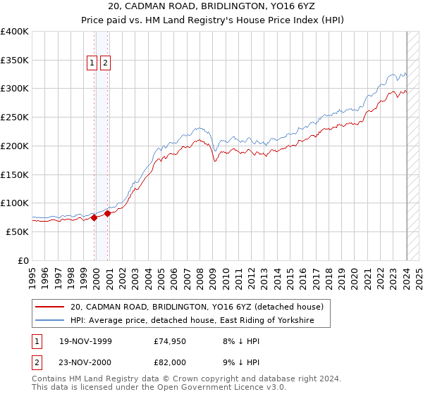 20, CADMAN ROAD, BRIDLINGTON, YO16 6YZ: Price paid vs HM Land Registry's House Price Index