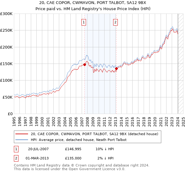 20, CAE COPOR, CWMAVON, PORT TALBOT, SA12 9BX: Price paid vs HM Land Registry's House Price Index