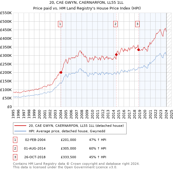 20, CAE GWYN, CAERNARFON, LL55 1LL: Price paid vs HM Land Registry's House Price Index
