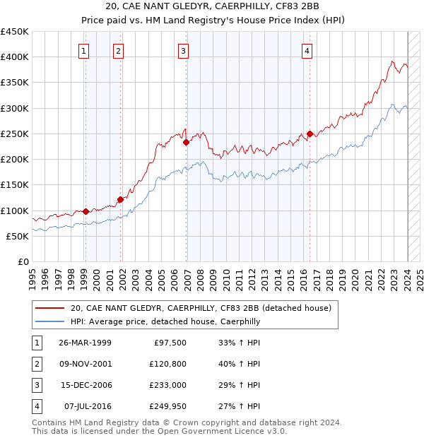 20, CAE NANT GLEDYR, CAERPHILLY, CF83 2BB: Price paid vs HM Land Registry's House Price Index