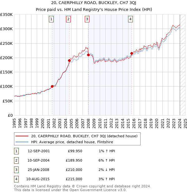 20, CAERPHILLY ROAD, BUCKLEY, CH7 3QJ: Price paid vs HM Land Registry's House Price Index