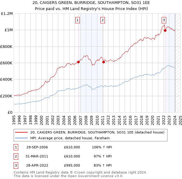 20, CAIGERS GREEN, BURRIDGE, SOUTHAMPTON, SO31 1EE: Price paid vs HM Land Registry's House Price Index