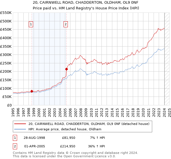 20, CAIRNWELL ROAD, CHADDERTON, OLDHAM, OL9 0NF: Price paid vs HM Land Registry's House Price Index