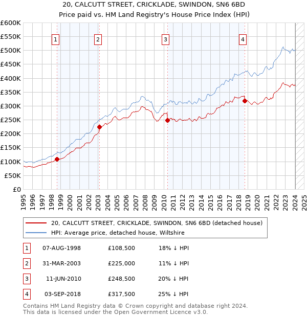20, CALCUTT STREET, CRICKLADE, SWINDON, SN6 6BD: Price paid vs HM Land Registry's House Price Index
