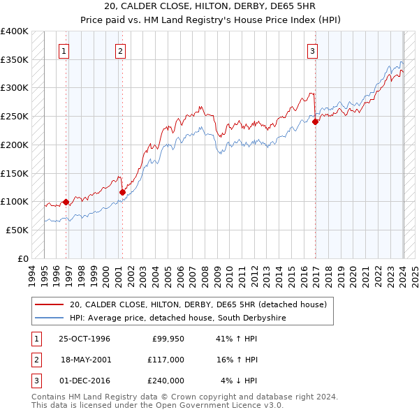 20, CALDER CLOSE, HILTON, DERBY, DE65 5HR: Price paid vs HM Land Registry's House Price Index