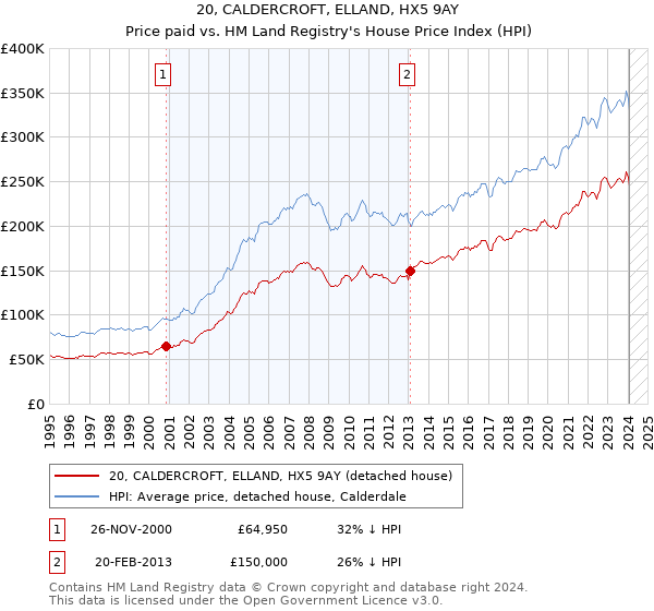 20, CALDERCROFT, ELLAND, HX5 9AY: Price paid vs HM Land Registry's House Price Index