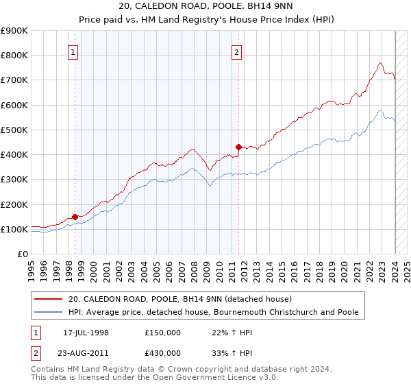 20, CALEDON ROAD, POOLE, BH14 9NN: Price paid vs HM Land Registry's House Price Index