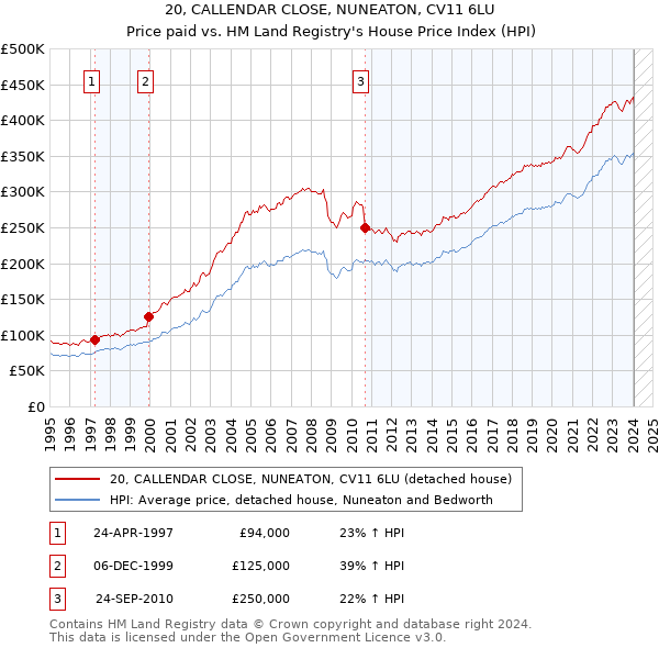 20, CALLENDAR CLOSE, NUNEATON, CV11 6LU: Price paid vs HM Land Registry's House Price Index