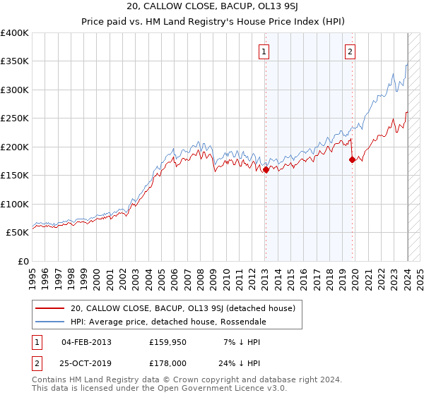 20, CALLOW CLOSE, BACUP, OL13 9SJ: Price paid vs HM Land Registry's House Price Index