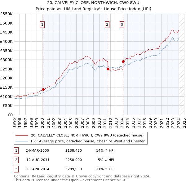 20, CALVELEY CLOSE, NORTHWICH, CW9 8WU: Price paid vs HM Land Registry's House Price Index