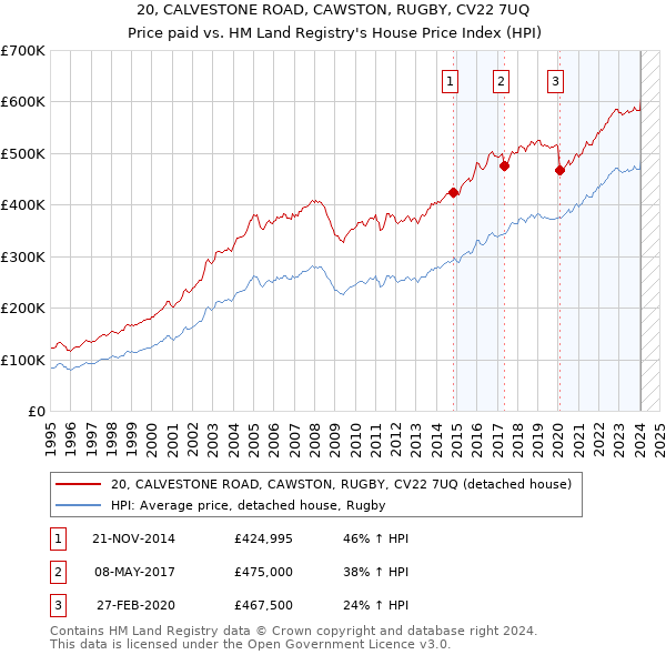 20, CALVESTONE ROAD, CAWSTON, RUGBY, CV22 7UQ: Price paid vs HM Land Registry's House Price Index