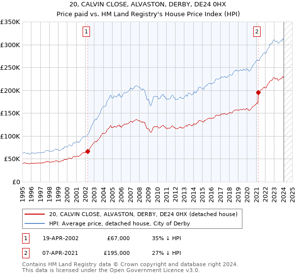 20, CALVIN CLOSE, ALVASTON, DERBY, DE24 0HX: Price paid vs HM Land Registry's House Price Index