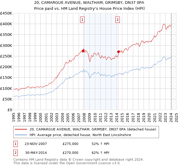 20, CAMARGUE AVENUE, WALTHAM, GRIMSBY, DN37 0PA: Price paid vs HM Land Registry's House Price Index