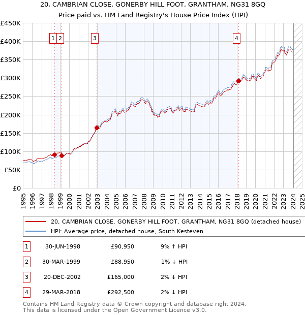20, CAMBRIAN CLOSE, GONERBY HILL FOOT, GRANTHAM, NG31 8GQ: Price paid vs HM Land Registry's House Price Index