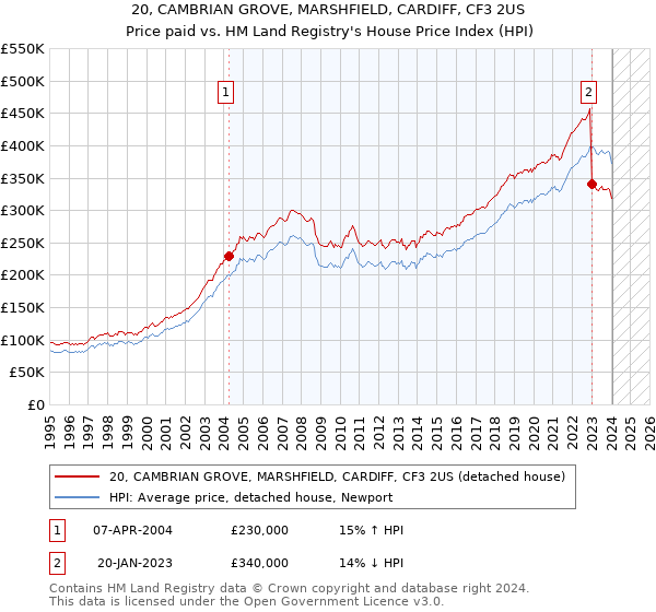20, CAMBRIAN GROVE, MARSHFIELD, CARDIFF, CF3 2US: Price paid vs HM Land Registry's House Price Index