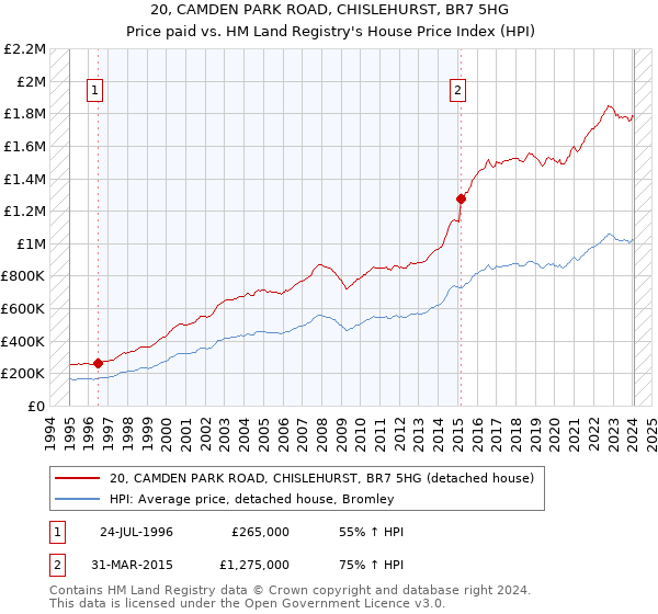 20, CAMDEN PARK ROAD, CHISLEHURST, BR7 5HG: Price paid vs HM Land Registry's House Price Index