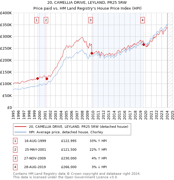 20, CAMELLIA DRIVE, LEYLAND, PR25 5RW: Price paid vs HM Land Registry's House Price Index