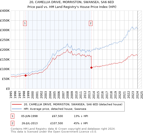 20, CAMELLIA DRIVE, MORRISTON, SWANSEA, SA6 6ED: Price paid vs HM Land Registry's House Price Index