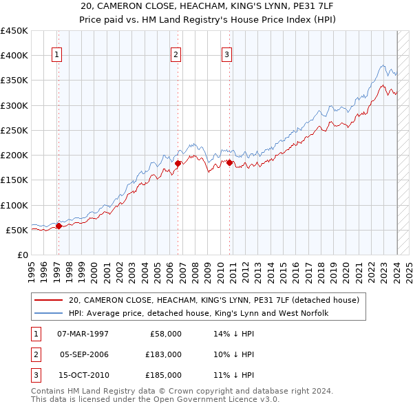 20, CAMERON CLOSE, HEACHAM, KING'S LYNN, PE31 7LF: Price paid vs HM Land Registry's House Price Index