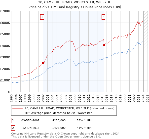 20, CAMP HILL ROAD, WORCESTER, WR5 2HE: Price paid vs HM Land Registry's House Price Index