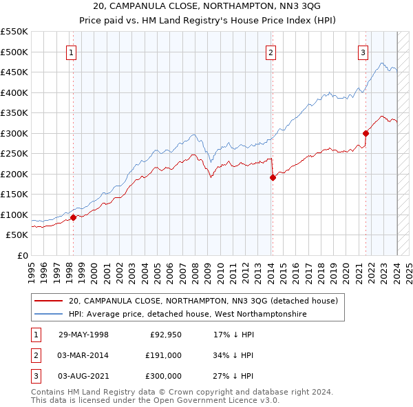 20, CAMPANULA CLOSE, NORTHAMPTON, NN3 3QG: Price paid vs HM Land Registry's House Price Index