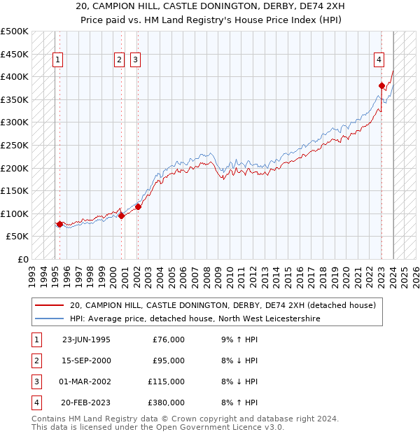 20, CAMPION HILL, CASTLE DONINGTON, DERBY, DE74 2XH: Price paid vs HM Land Registry's House Price Index