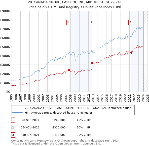 20, CANADA GROVE, EASEBOURNE, MIDHURST, GU29 9AF: Price paid vs HM Land Registry's House Price Index