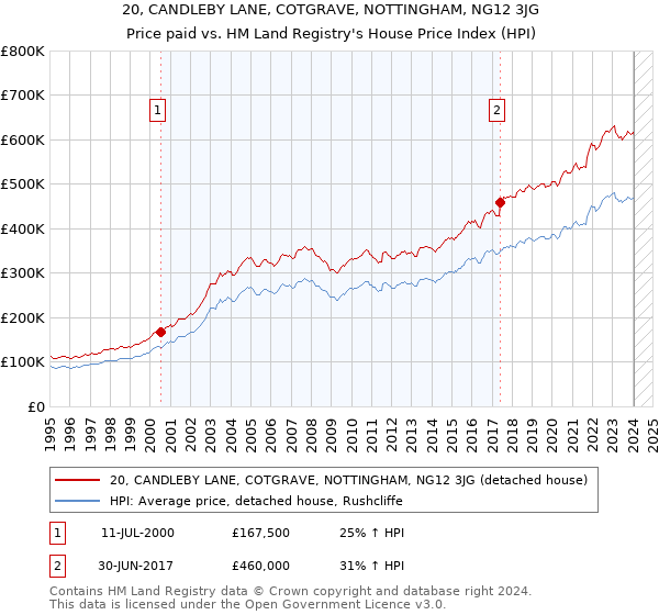 20, CANDLEBY LANE, COTGRAVE, NOTTINGHAM, NG12 3JG: Price paid vs HM Land Registry's House Price Index