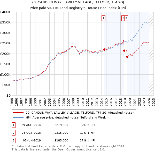 20, CANDLIN WAY, LAWLEY VILLAGE, TELFORD, TF4 2GJ: Price paid vs HM Land Registry's House Price Index