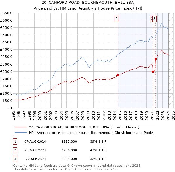 20, CANFORD ROAD, BOURNEMOUTH, BH11 8SA: Price paid vs HM Land Registry's House Price Index