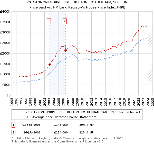 20, CANNONTHORPE RISE, TREETON, ROTHERHAM, S60 5UN: Price paid vs HM Land Registry's House Price Index
