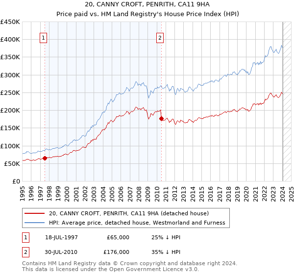 20, CANNY CROFT, PENRITH, CA11 9HA: Price paid vs HM Land Registry's House Price Index