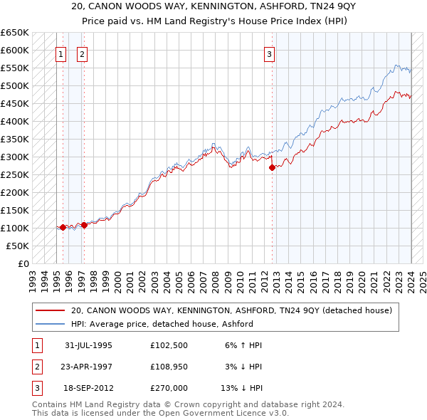 20, CANON WOODS WAY, KENNINGTON, ASHFORD, TN24 9QY: Price paid vs HM Land Registry's House Price Index