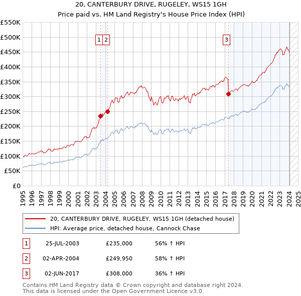 20, CANTERBURY DRIVE, RUGELEY, WS15 1GH: Price paid vs HM Land Registry's House Price Index